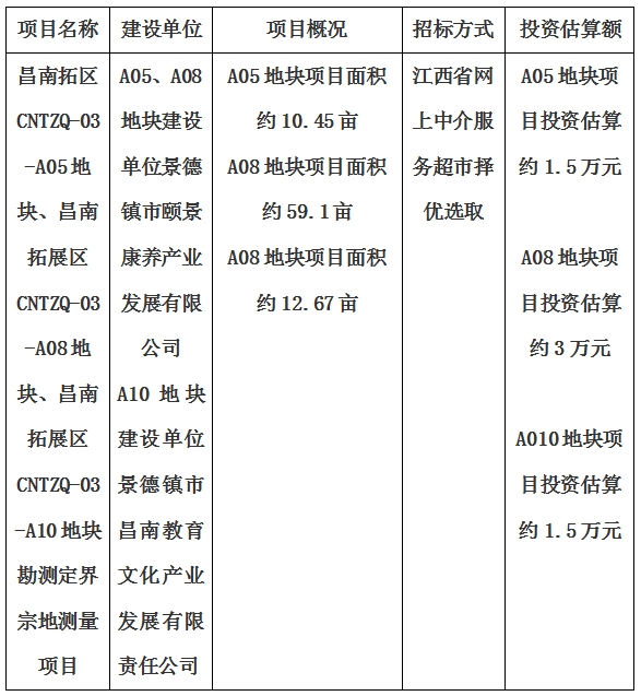 景德鎮(zhèn)市昌南拓展區(qū)CNTZQ-03-A05地塊、昌南拓展區(qū)CNTZQ-03-A08地塊、昌南拓展區(qū)CNTZQ-03-A10地塊勘測定界宗地測量項(xiàng)目計(jì)劃公告